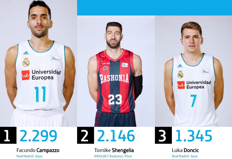 BasquetARG's tweet photo. RT!! Cada RT es un voto para que Facu Campazzo sea el MVP de la Liga ACB de España!! Viene primero en la votación!! Sigamos sumando, dale RT!!
#MVPMovistar Facundo Campazzo https://t.co/Cw7UE05WW2