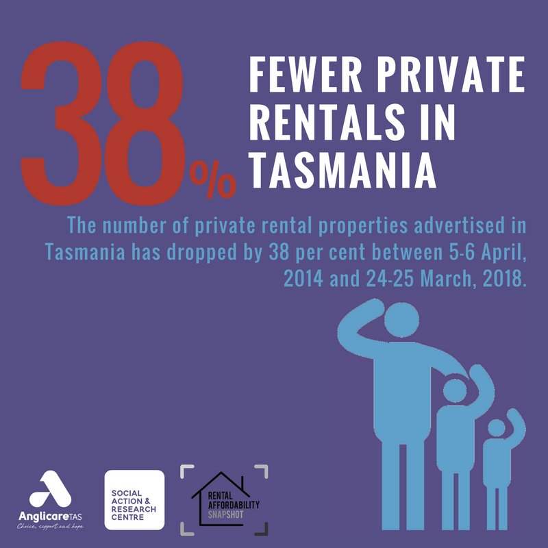 Today, SARC launches its 2018 Rental Affordability Snapshot. The findings paint a picture of just how devastating Tasmania's housing crisis has become.

Read it here: bit.ly/2r2V3uP