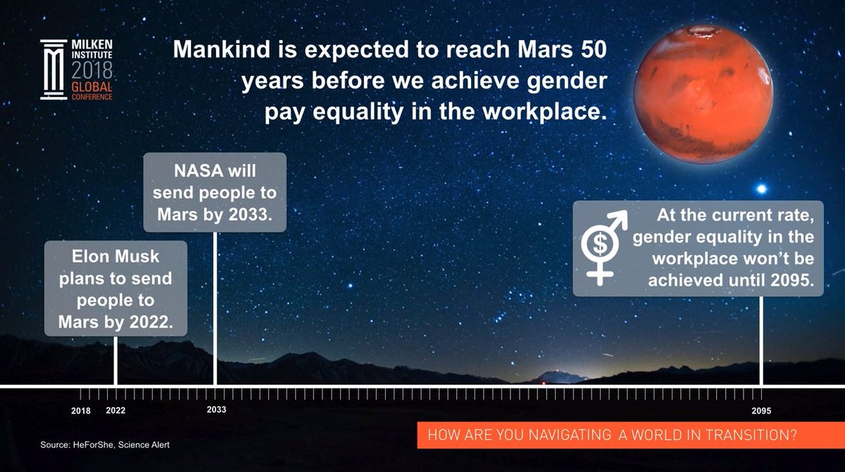 MilkenInstitute's tweet photo. At the current rate of progress, we'll reach #Mars before we reach true #genderequality. 
How are you navigating a world in transition? #MIGlobal https://t.co/9PmIALIvBC