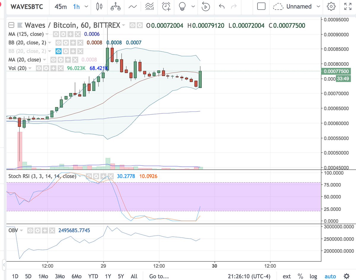 bartosan2018's tweet photo. @BigCheds Check out waves. Text book set up from the bottom of the BB. RSI turning and bull pennant. https://t.co/xgyutny5cp