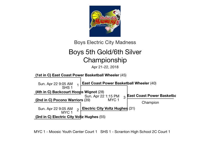 shawnjwheeler's tweet photo. Very proud of these @ECPBasketball16 11u athletes...4-0 over weekend...#rising #chip1 https://t.co/EmQOrVbP4U