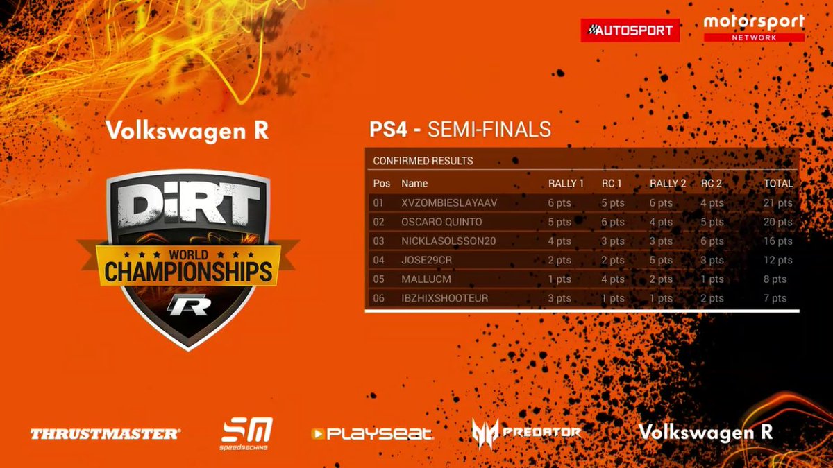 WHAT A PERFORMANCE!
<a href="/Rallyrobin1250/">Robin Jonsson</a> (xVZombieslayaaVx) goes through to the Finals! Great broadcast once again @dirtgame <a href="/Actrollvision8/">@Actrollvision</a> <a href="/OnsetMTH/">Onset</a> <a href="/Andrew_Coley/">Andrew Coley</a>