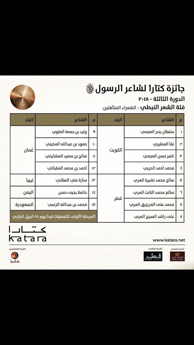 maaz_86's tweet photo. قال الله تعالى ( يا أيها اللذين آمنو أطيعو الله وأطيعو الرسول وأولي الأمر منكم )

أعلن إنسحابي من مسابقة كتارا  #جائزة_كتارا_لشاعر_الرسول  ﷺ في دولة #قطر

وذلك توافقاً مع موقف بلادي وولاة أمرنا حفظهم الله 

ووفق الله الجميع .. https://t.co/NMdrmRu5JT
