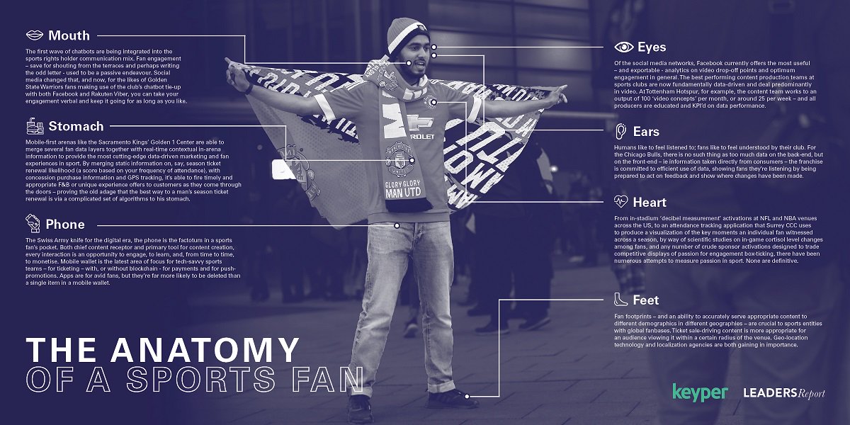 LeadersBiz's tweet photo. How do sports entities harvest, interpret and commercialise fan data? Our new Special Report with @keyper focuses on the 'Anatomy of a Sports Fan.' 

Check it out 👉 https://t.co/8ZHq9uaio2 https://t.co/USIJ0f0dy2