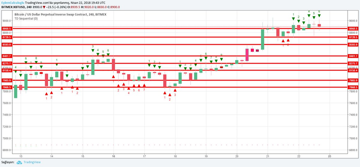 EylemCulculoglu's tweet image. #BTC'de destek noktalarımız: 8868, 8720, 8593, 8401, 8275, 8158, 7985, 7868 #bitcoin #kriptopara #koinim #paribu #koineks #btcturk #ovis