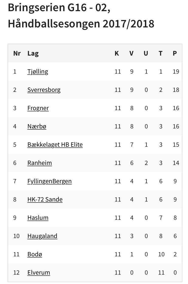 haslum01's tweet photo. Avslutter #BRINGserien med tap og seier.

HK-72 Sande - Haslum 18-14
Haslum - Elverum 23-16

Vi ender på 9.plass i avdeling 2 og er dermed ikke videre til sluttspill. https://t.co/u2bjeZyK7V