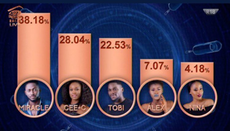 nwogwugwuP's tweet photo. #BBNaija we just stopped voting for no reason we could have made it 50% https://t.co/lqNEj5s00J