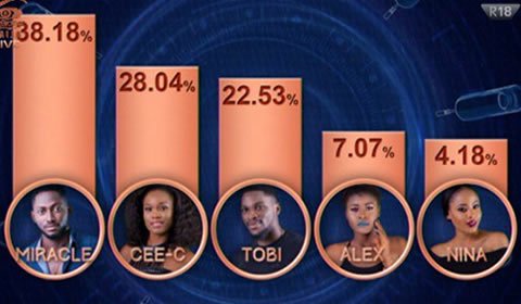 SAHHNews's tweet image. Day 85&apos;: Official Voting Results For The #BBNaija 2018 Grand Finale Week goo.gl/DzC7ta