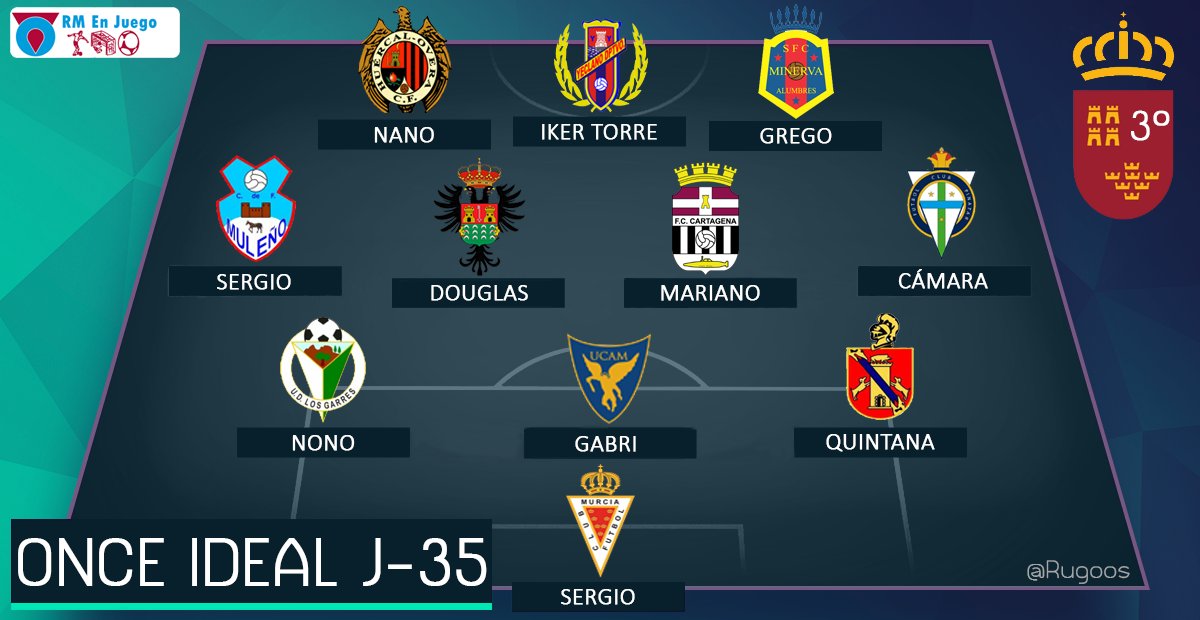 ORMdeportes's tweet photo. Once Ideal de ORM en Tercera División Jornada 35  ⚽️📝👏 https://t.co/T4HWRbvgb5