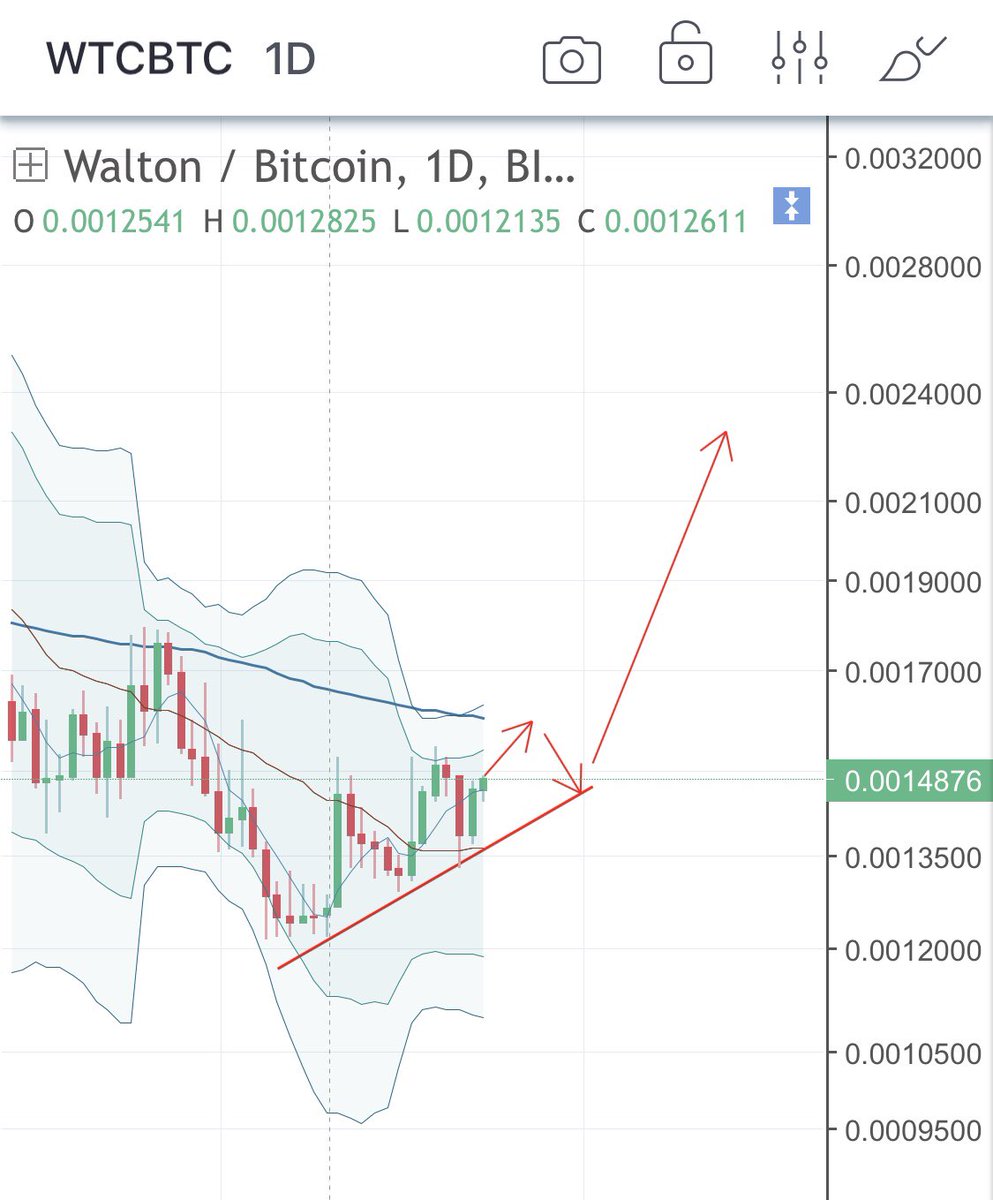 infinity_crypto's tweet photo. WTC/BTC chart 1D
#crypto #cryptocurrency #bitcoin #ethereum #btc #trading #trader #money #makemoney #signal #binance #bittrex https://t.co/4W984vWZIR