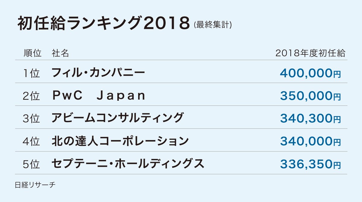 初任給が高い企業は ディズニーに行かない10の理由 日経記事 ツイッターで読まれた10本 Twitter