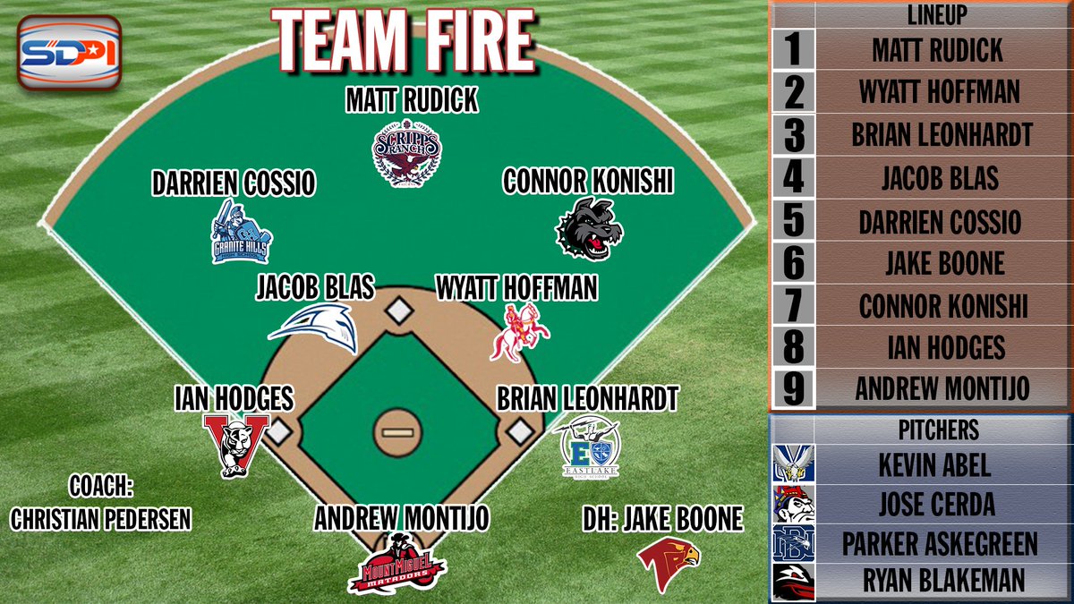 Just a reminder here was who made the squad last year for the SDPI #baseball fantasy draft ... find out who's on the lineup card on the next <a href="/SDPrepInsider/">SD Prep Insider</a> podcast on Tuesday