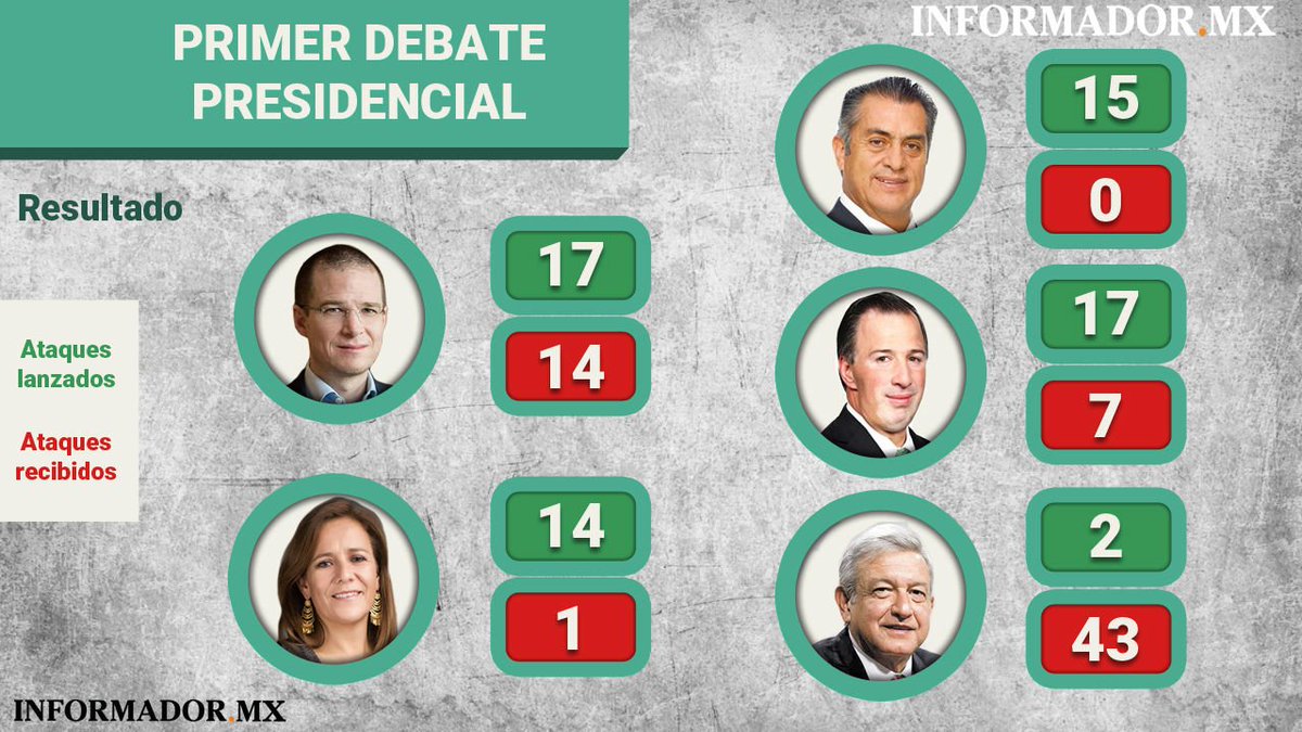 informador's tweet photo. Al final del #DebateINE estos fueron los candidatos más atacados https://t.co/DyFnZiejpj https://t.co/Q5LWJwO4GC