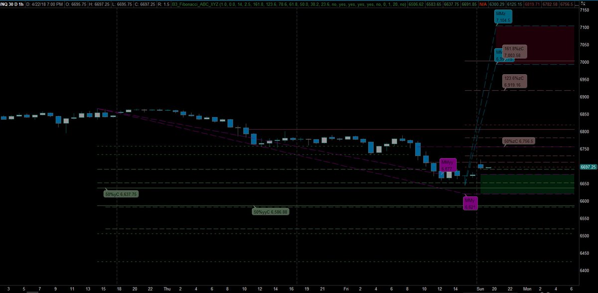SCRIPTaCHART's tweet photo. NQ hit the measured move lower on the last wave at a collection of 50 Fibs, a bounce now up to the other 50 or maybe even targets or will support break? $NQ #ScriptaChart #Fibonacci #Tradingstrategy https://t.co/0JazuO1nJt