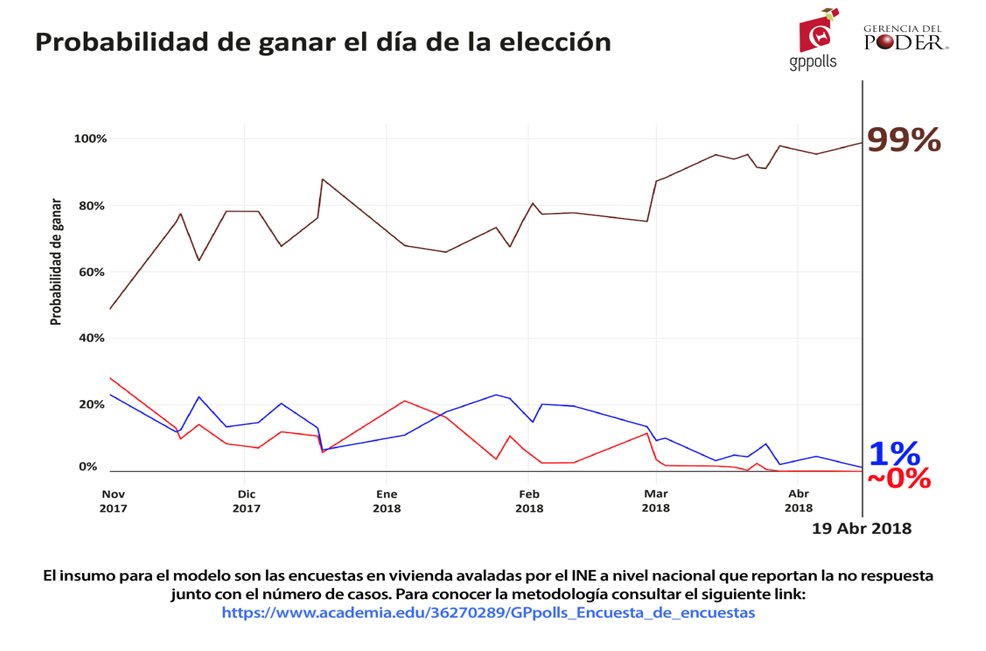 RicardoMonrealA's tweet photo. #MexicoConAMLO porque, muy pronto, nuestro país iniciará su cuarta transformación. El pronóstico de que #AMLO gane la elección del 1 de julio es del 99 %, apunta la Encuesta de Encuestas de Gerencia del Poder (@Gerencia_Poder) , vía #GPPolls https://t.co/fg4ub1yoQA