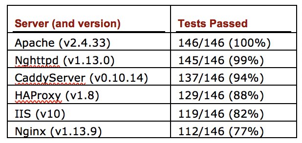 tunetheweb's tweet image. Which is the most compliant HTTP/2 server (according to github.com/summerwind/h2s…)? Kudos to @apache_httpd for the only perfect score! #http2