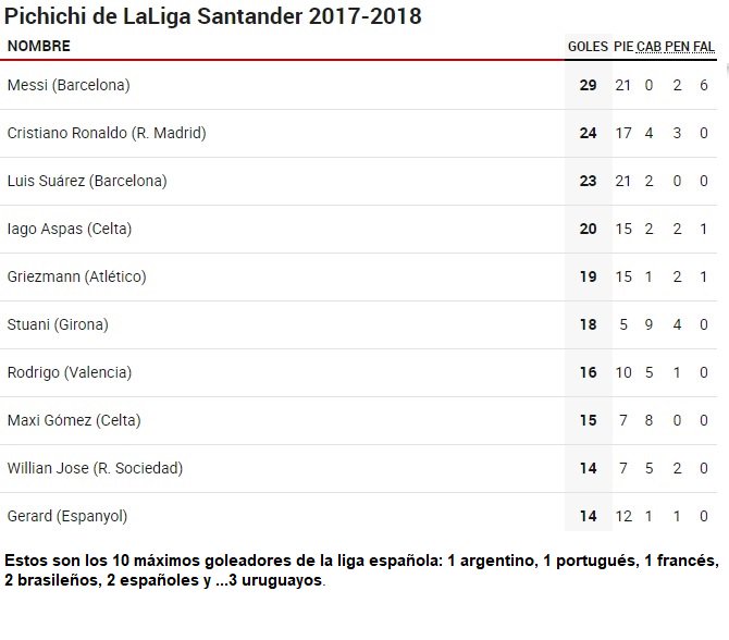 Cubodelnorte's tweet photo. Querés goles? Contratá uruguayos. https://t.co/IcHFA7ZPvq