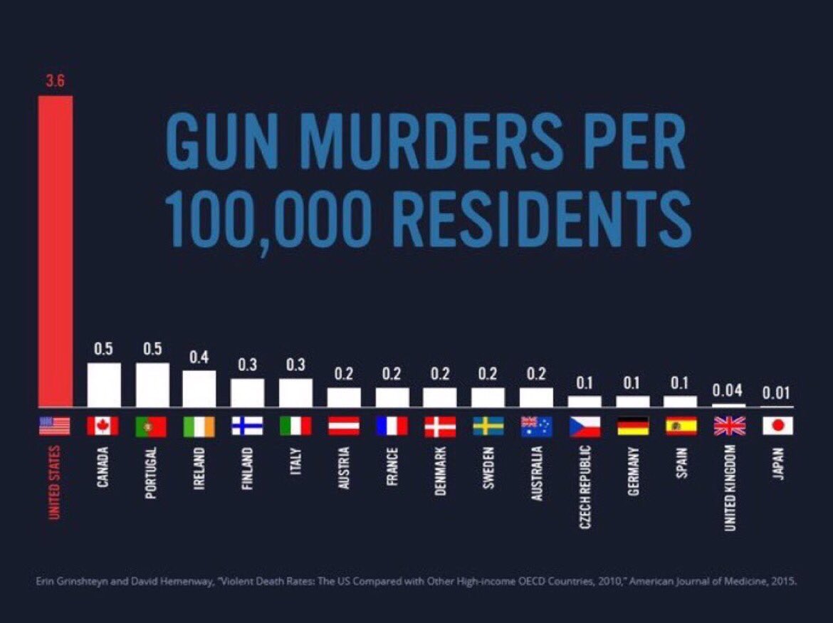 A shooter with a criminal record who shouldn’t have had a gun
Easy access to an AR-15 and unlimited ammo
Innocent Americans dead in a Waffle House

The @NRA’s experiment failed: more guns and fewer gun laws have made us 25X more likely to be murdered with a gun than our peers.