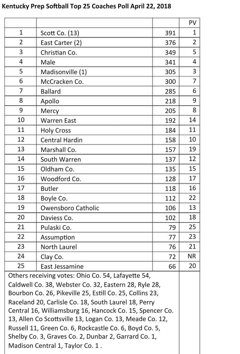 NateInSports's tweet photo. HIGH SCHOOL SOFTBALL

New coaches top 25:

1 @SCHS__SOFTBALL 
2 @softball_echs 
3 @CCLadyColonels 
4 @loumalesoftball 
5 @lady_maroons 
6 @McCrackenSball 
7 @BallardSoftball 
8 @ApolloVSoftball 
9 @mercysoftball16 
10 @WEsoftball 
11 @HCHS_Softball 
12 @chhsbruinathl https://t.co/iqcTf04sRQ