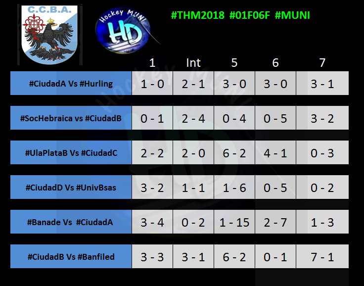 HockeyMUNIHD's tweet photo. #THM2018 #01F06F #Resultados #MUNI
#Damas
#Caballeros https://t.co/M3xmaiRSsq