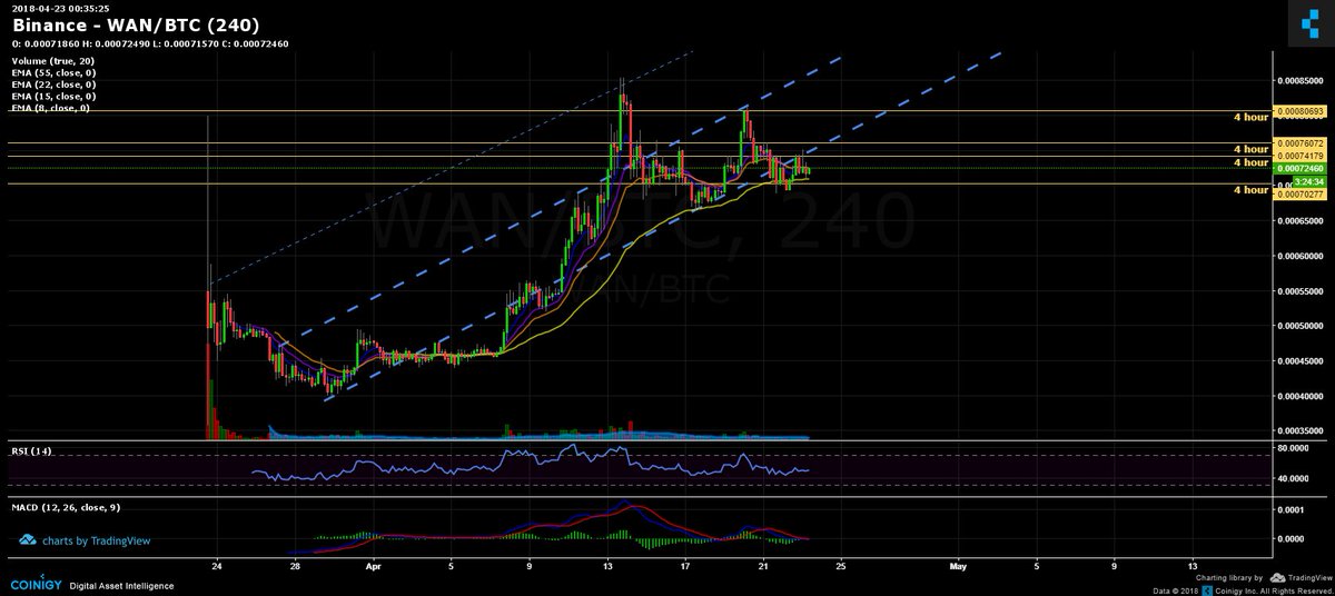 lordhinktoshi's tweet image. tune out the noise &amp;amp; find yourself coins that are currently oversold.  Textbook example here with $WAN.  Since being listed, its been following the trend channel (dotted line).  Above the channel is fomo buying = over bought.  Under the line is where it is now = buy.  #crypto