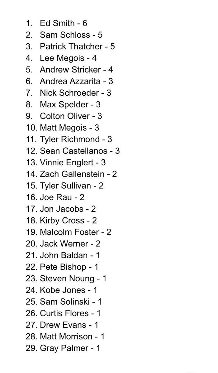 dart_2018's tweet photo. Updated kill leaderboard after round 2. Most players out of contention of top assassin have been removed from the list. https://t.co/tGPMbRr30x