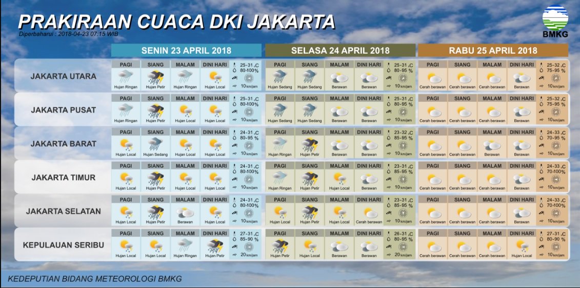 Selamat Pagi,, Berikut Kami Sampaikan Prakiraan Cuaca DKI Jakarta sampai dengan 2 hari ke Depan..
.
.
Selamat Beraktivitas dan selamat Bekerja :)