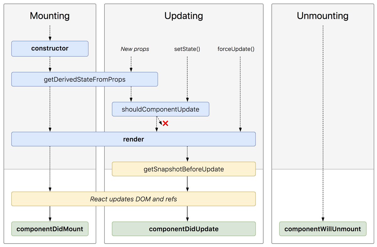 css's tweet image. Handful of React links!

⚛️ Optimizing React: Virtual DOM explained evilmartians.com/chronicles/opt…

⚛️ A complete React with GraphQL Tutorial robinwieruch.de/react-with-gra…

⚛️ Diagram of the React component lifecycle projects.wojtekmaj.pl/react-lifecycl…