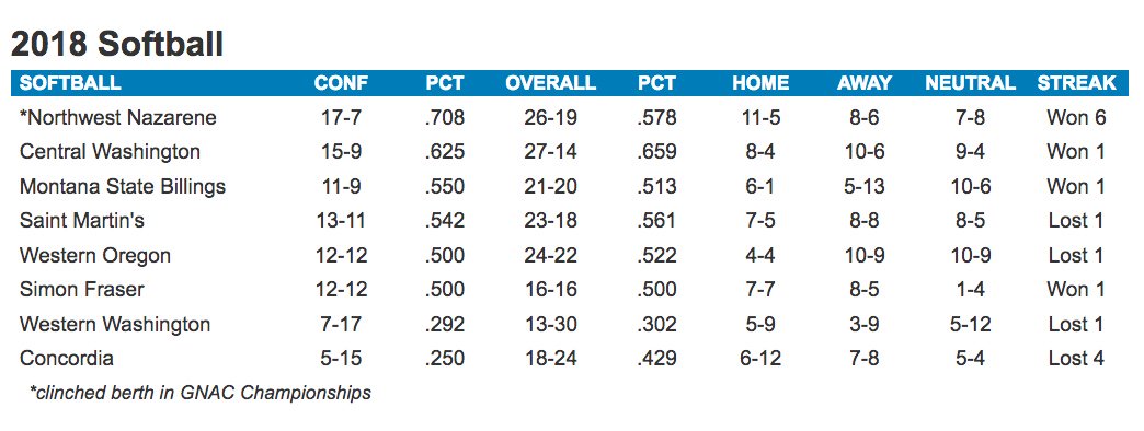 GNACsports's tweet photo. #GNACSB | One GNAC Championships spot is clinched and three others will be up for grabs in the final week of the regular season. The standings... https://t.co/ZSWpqQCWkY