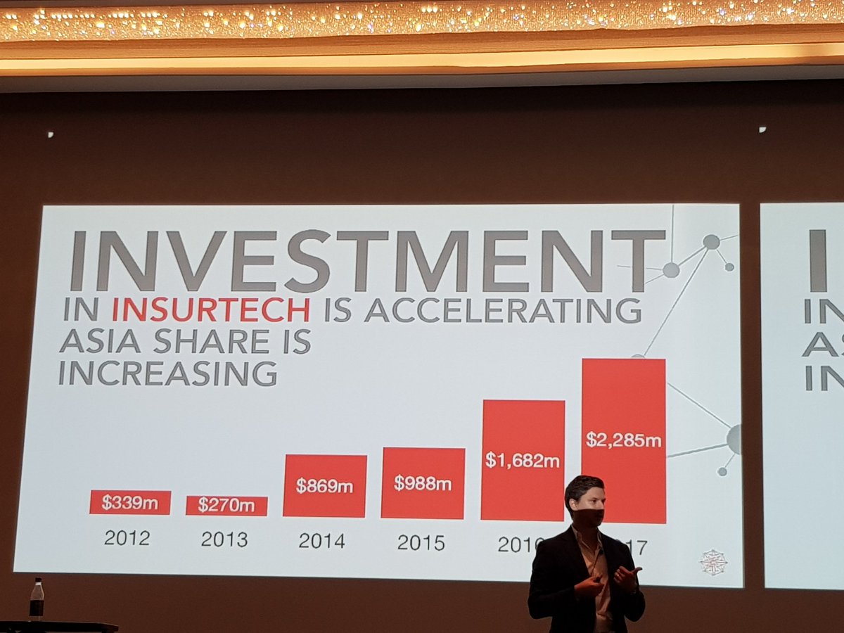 AIReDaily's tweet photo. #Investment in #Insurtech is accelerating, #Asia share is increasing - @mr_insurtech @Insurtechasia #AIRinsurtech https://t.co/Kipa0L97Zy