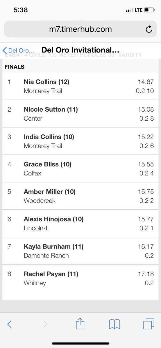 mthstrack's tweet photo. Senior Nia Collins runs a season best 14.67 to win the girls 100m hurdles and little sister India who PRโd in both trials and finals places 3rd in a lifetime best 15.22 #mthstrack #hurdlefactory #sprintmechanics #hurdlelife @SacBee_JoeD @MontereyTrailHS @EGSportsCorner @AztecTF https://t.co/couZxyKsFQ