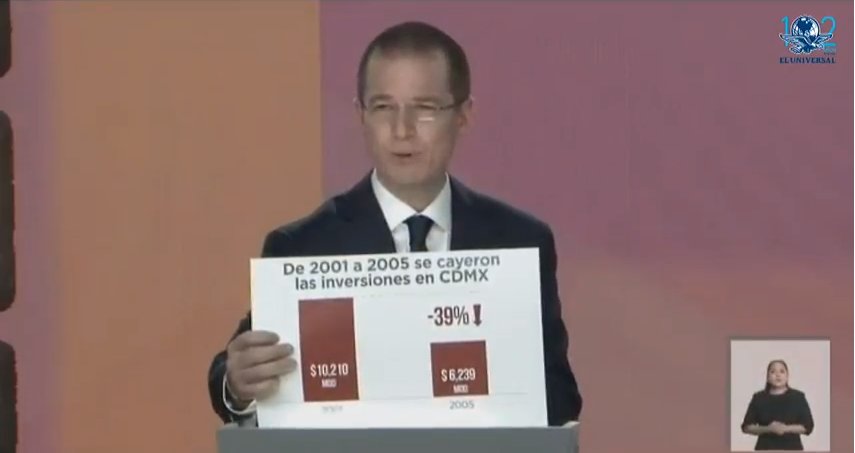 #DebateINE #DebatePresidencial2018 "Cuando AMLO fue jefe de gobierno las inversiones bajaron 40%. AMLO espanta las inversiones", <a href="/RicardoAnayaC/">RicardoAnayaC</a> eluni.mx/edvzmjvf