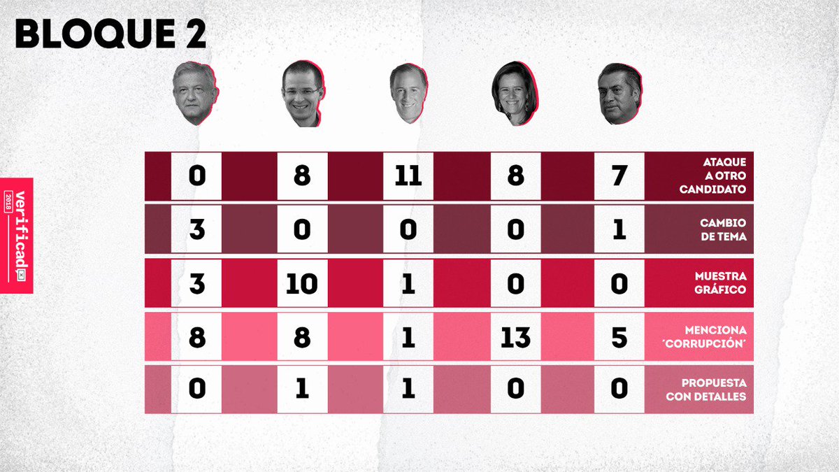 VerificadoMX's tweet photo. Estos son nuestros números para el segundo bloque del #DebateINE. ¿Cuál es el tema que más te ha interesado durante la transmisión? https://t.co/cdXQFFdNdK