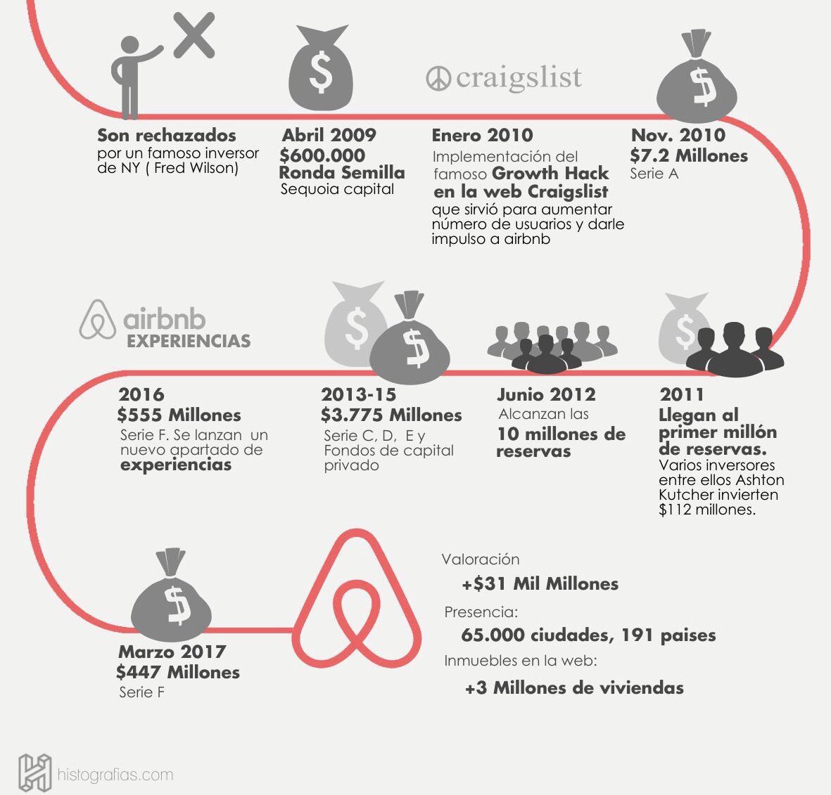 gzcasas's tweet photo. La historia detrás de AIRBNB https://t.co/hMFtnyiHSq