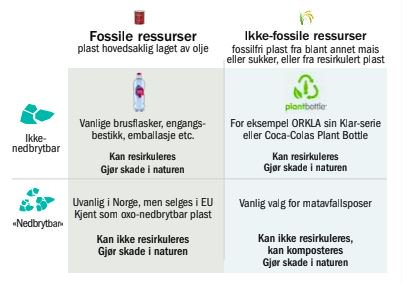 Lighed Moske lejesoldat Avfall Norge on Twitter: "Forsvinner egentlig nedbrytbar plast i naturen?  Avfall Norge har laget et faktaark. https://t.co/9UMavJReHl  https://t.co/myEWI1CrdY" / Twitter