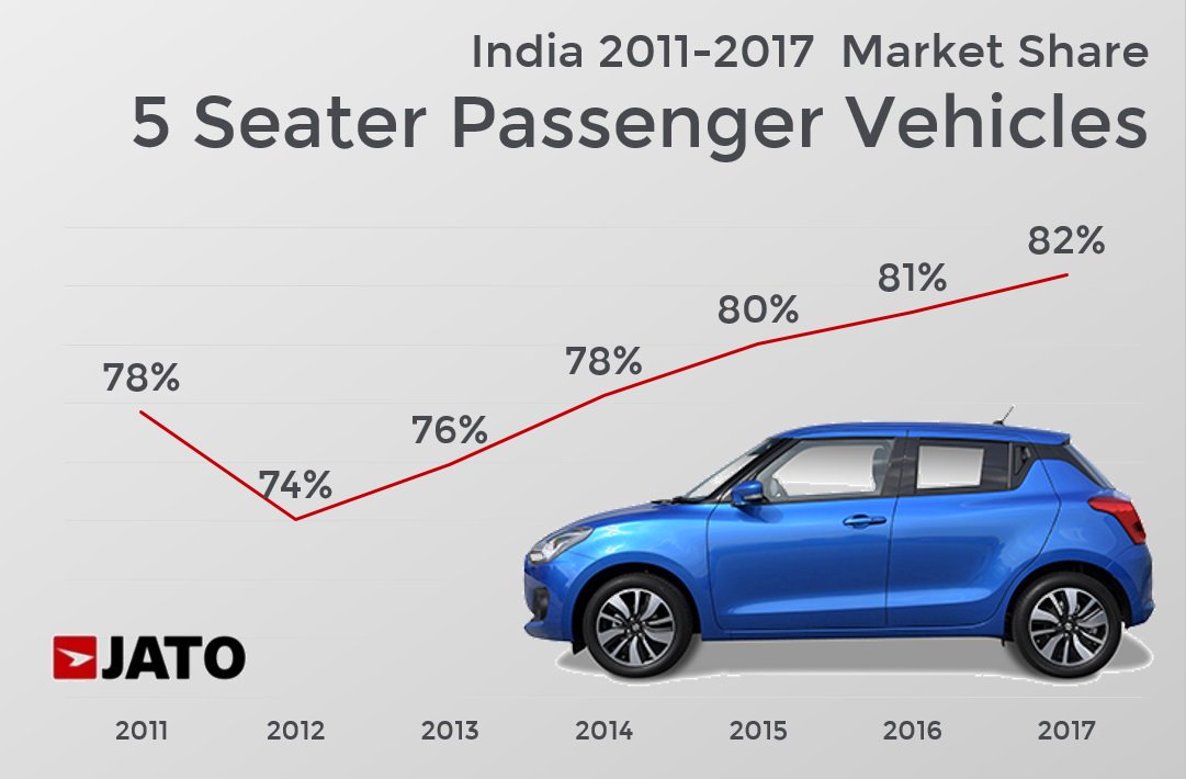 JATOIndia's tweet photo. The 5 seater sedan has witnessed a series of new launches, as opposed to activity in 6-7-8 seater segment. Even the players in the shared economy tend to prefer 5 seaters. #IndiaAutoSales #SeatingCapicity #Sales https://t.co/gmlQQ1K8Gg