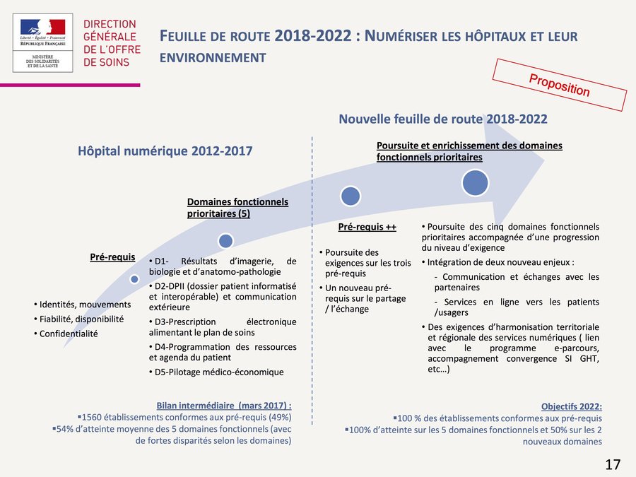 ePatientDigital's tweet image. Hop'en, le programme #hôpital #numérique 2018-2020 intègre 
➡️les services en ligne vers les #patients-usagers 🖥️
comme nouveau domaine fonctionnel prioritaire.
Via @HOSPIMEDIA abonnes.hospimedia.fr/articles/20180…
