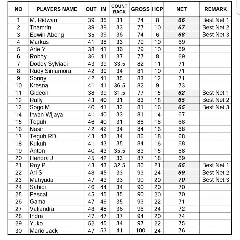 BespokeIndo's tweet photo. Congratulation to #TOP30PLAYERS 
#IndonesiaUltimateGolfSeries2018 Qualifying round at KLUB GOLF BOGOR RAYA APRIL 5 2018One step closer to #FinalRound and road #NewZealand , rediscover nature to its fullest,Please feel free to contact us at M +087860918038/indogolfseries@gmail.com https://t.co/yRU7IvK41U