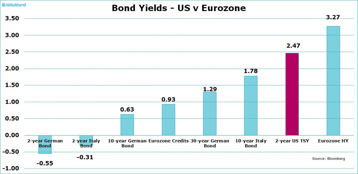 Eurozone Bond Yields Chart