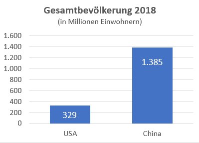 Guido Lingnau China Kann Technologisch Aufholen Konzerne Wie Tencent Alibaba Oder Baidu Sind Bereits Auf Augenhohe Wenn Die Grosse Des Marktes Usa Bisher Massgeblich Fur Die Weltmacht Usa War Dann