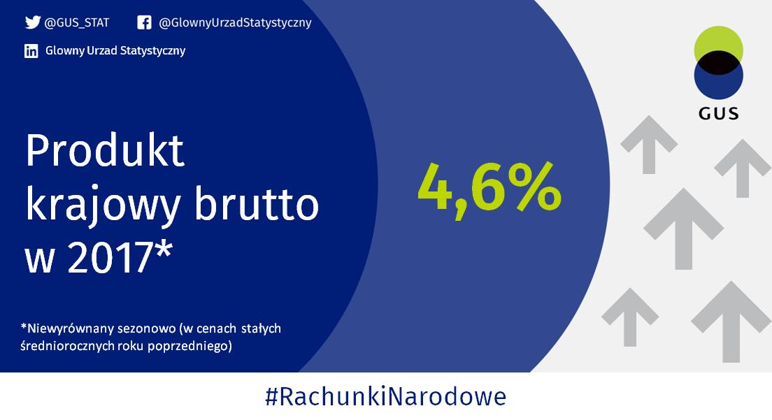 GUS_STAT's tweet photo. Szacunki potwierdzone: wzrost realny produktu krajowego brutto (#PKB) w 2017 r. wyniósł 4,6%, wobec 3,0% w 2016 r. (w cenach stałych roku poprzedniego) https://t.co/t92hZRlvp2 #RachunkiNarodowe #rok2017 #statystyki #GUS https://t.co/ReJdm7jErU