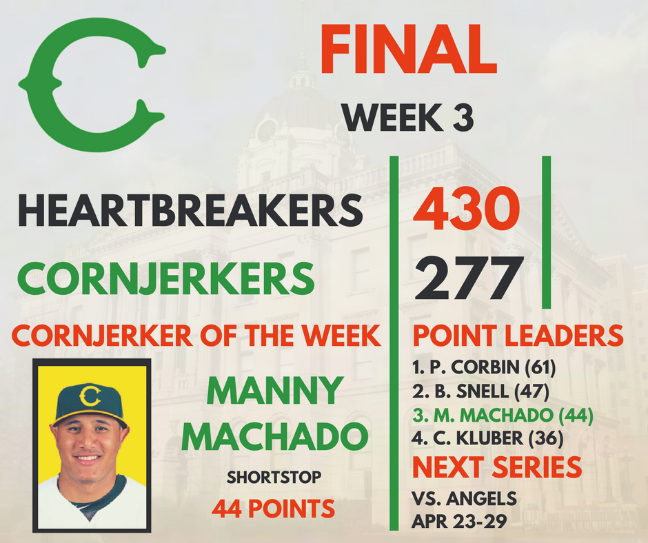 CornjerkerBats's tweet photo. Cornjerkers suffer their first loss of the season to @HobartHartBrake and fall to 2-1 on the season.

Recap of the Week: https://t.co/BjTNad7j3r