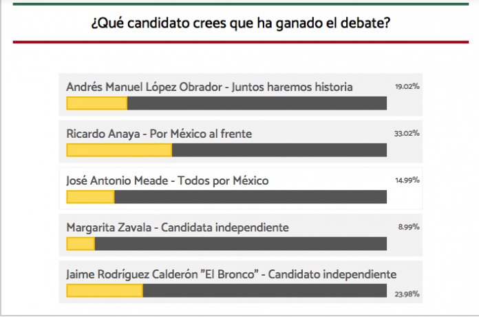 Elmexicanodig's tweet photo. Resultados de nuestra encuesta: Anaya gana con el 33% https://t.co/yZpfzVbBdp https://t.co/Hz2MSffaiJ