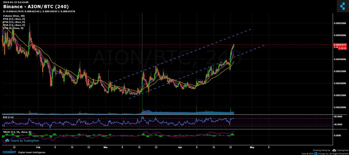lordhinktoshi's tweet image. Since its just come out of its downtrend, not too much data to go by as of yet, but how's this look - though it would have been nice to scoop it up a few days ago, confident it will smash through the upper level of the channel.