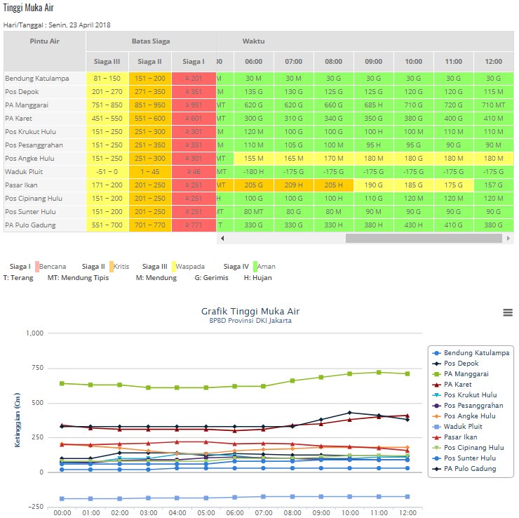 #TinggiMukaAir
UPDATE TINGGI MUKA AIR
Senin, 23 April 2018, pukul 12.00 WIB

Link >>> bpbd.jakarta.go.id/index.php/wate…