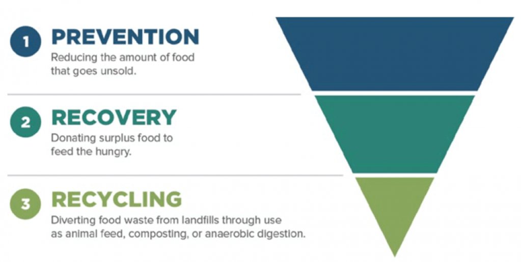SourceMyEvents's tweet photo. What restaurants can do to reduce food waste https://t.co/mwhkhT8P4N https://t.co/uv9QeYQWlM