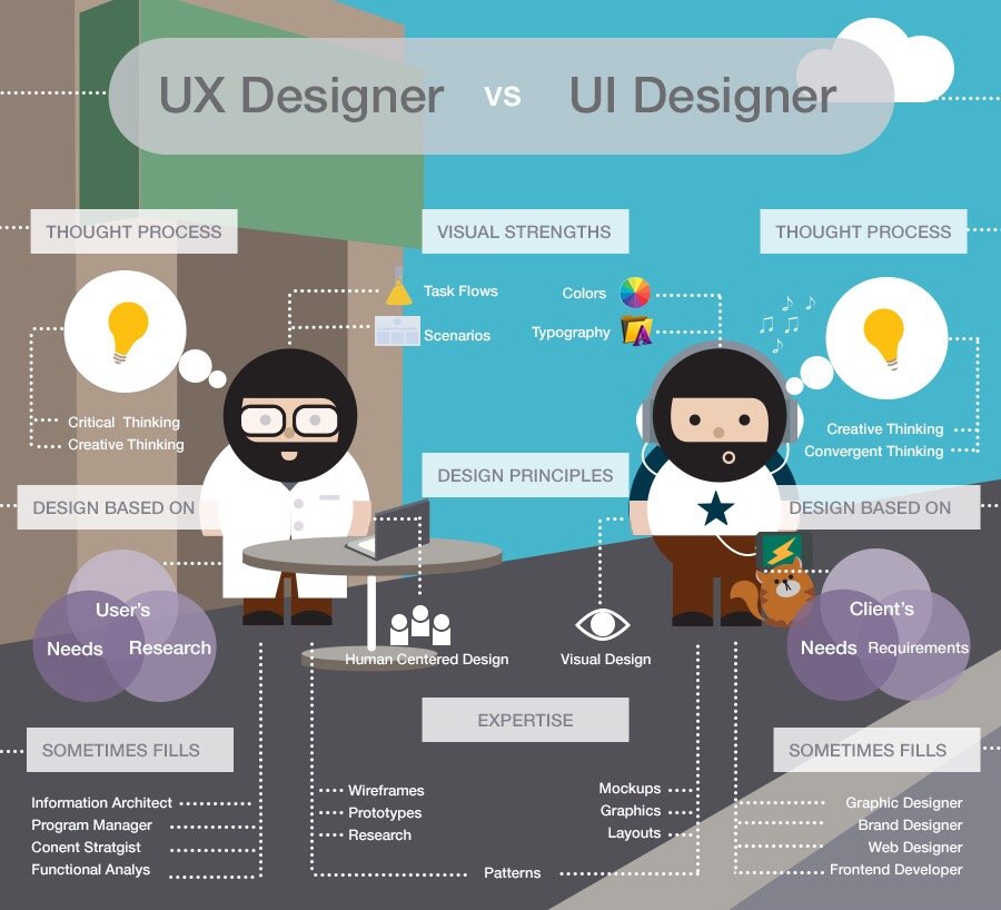 wscentre's tweet photo. Letโs discuss some differences between #UX designers and #UI designers.
#UserExperience #UserInterfcace #WebDesign #WebDesigners #WebDesigningCompanyInDelhi #WebsiteDevelopmentCompanyInDelhi
#EcommerceWebsiteDesignCompanyInDelhi #WebDesignDelhi
@Google @Yahoo https://t.co/fkPzWUd1xK
