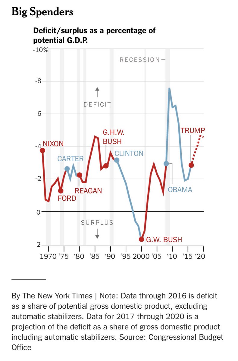 方舟子on Twitter 美国共和党一向以小政府 减少政府开支和财政赤字为号召 而实际上自卡特以来每一任共和党总统都增加了财政赤字 每一任民主党总统都减少了财政赤字
