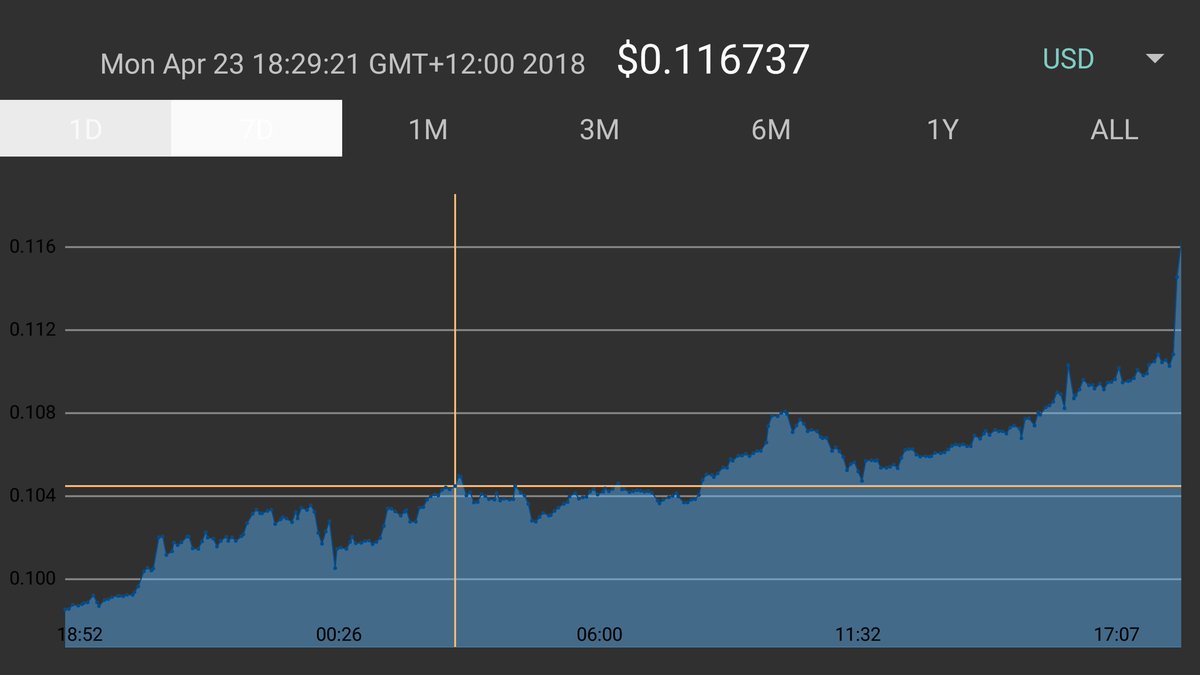 Smurftrades's tweet image. @ElectrifyAsia you ain't stopping aren't you? Won't stop cannot stop! @The__Martinator lifting off, bulls riding season #electrifyasia #crypto #healthychart #BullRun