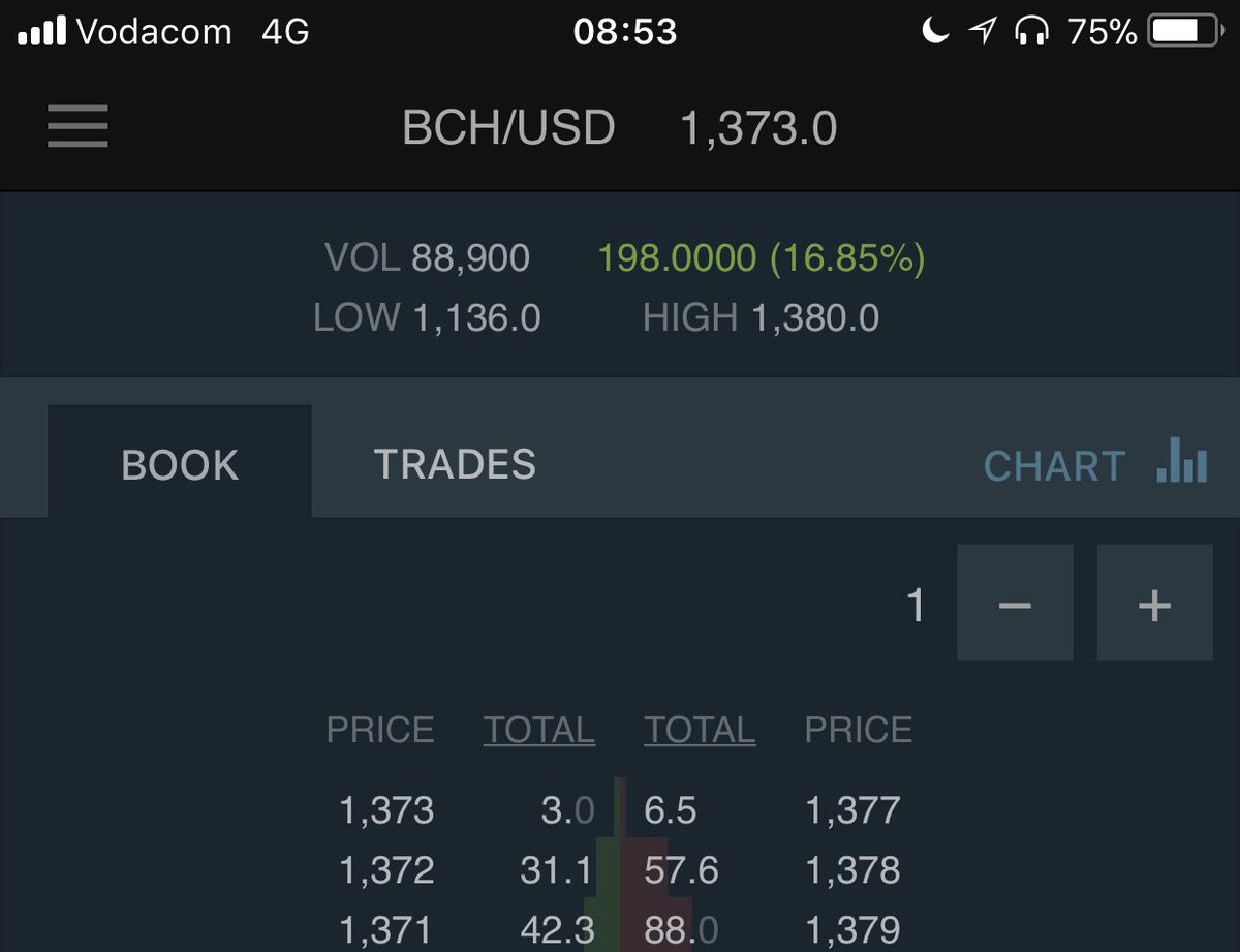 cryptomanran's tweet photo. When I posted my buy on BCH at $750 ( BTC was at $7900) , you all laughed.
That trade is 85% in a week and BTC is up 15%.

Any further comments on this trade? https://t.co/h6eHEX6vGV